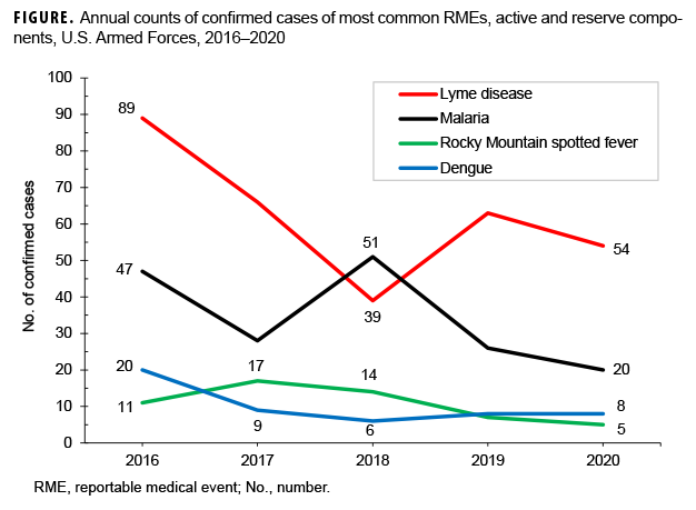 FIGURE. Annual counts of confirmed cases of most common RMEs, active and reserve components, U.S. Armed Forces, 2016–2020