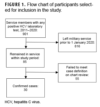 FIGURE 1. Flow chart of participants selected for inclusion in the study