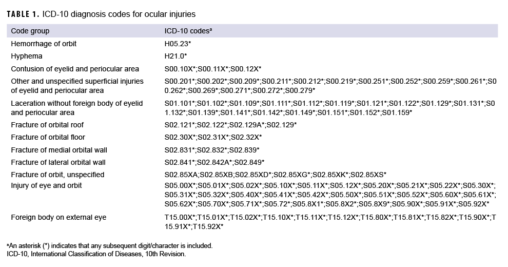 TABLE 1. ICD-10 diagnosis codes for ocular injuries