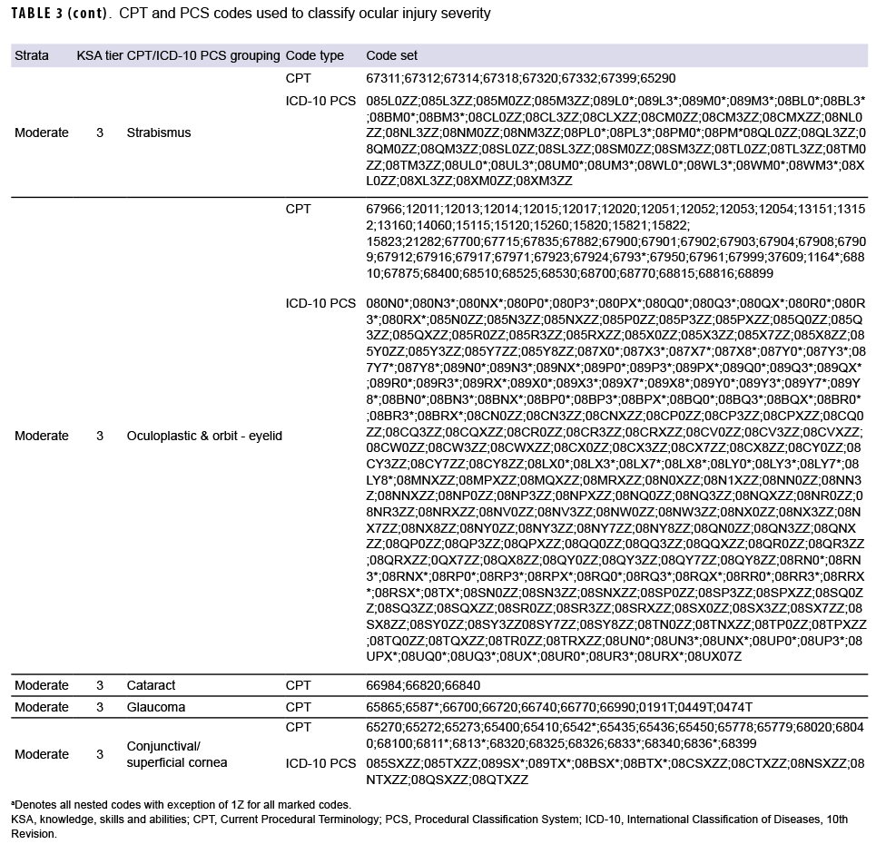 TABLE 3 (cont). CPT and PCS codes used to classify ocular injury severity