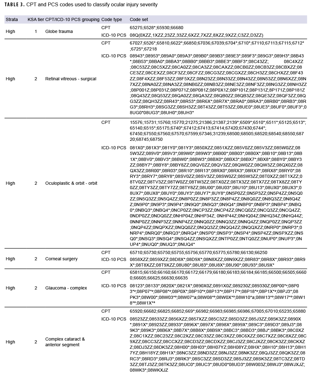 TABLE 3. CPT and PCS codes used to classify ocular injury severity