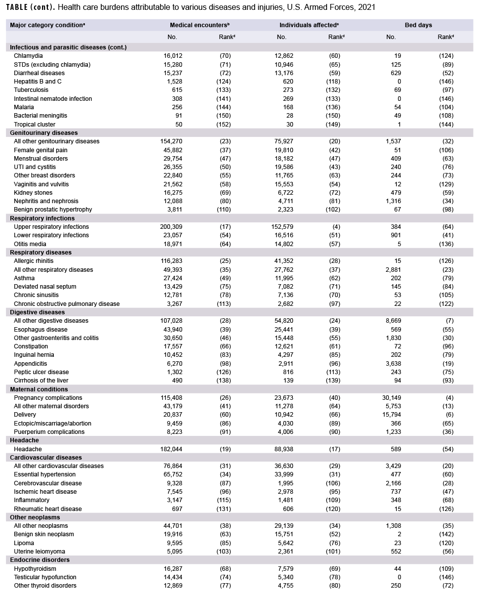 TABLE (cont) . Health care burdens attributable to various diseases and injuries, U.S. Armed Forces, 2021