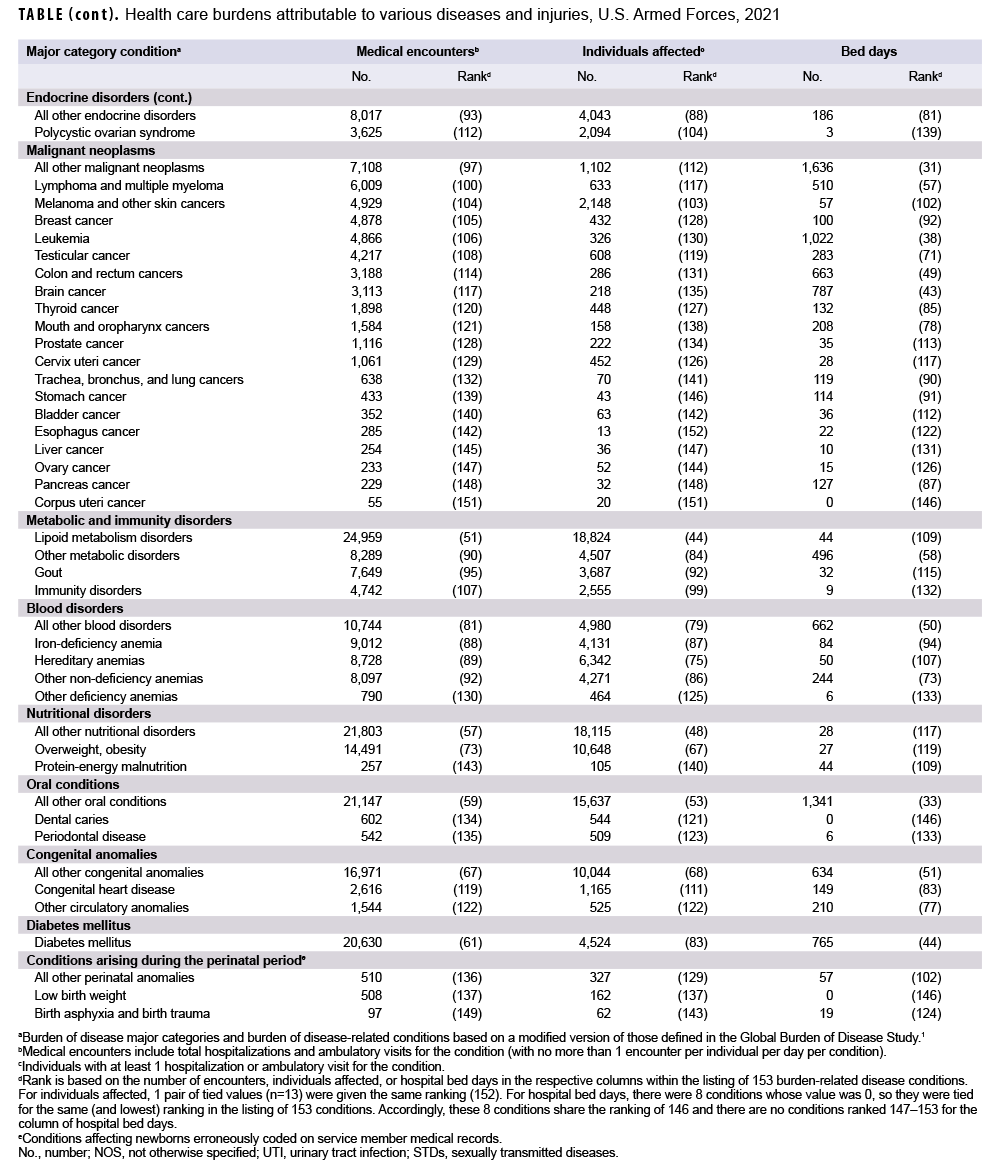 TABLE (cont) . Health care burdens attributable to various diseases and injuries, U.S. Armed Forces, 2021