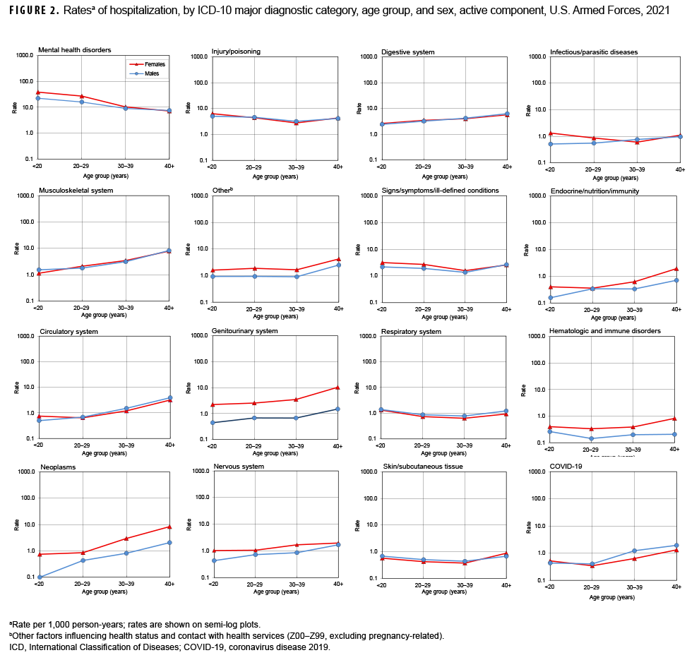 FIGURE 2. Ratesa of hospitalization, by ICD-10 major diagnostic category, age group, and sex, active component, U.S. Armed Forces, 2021