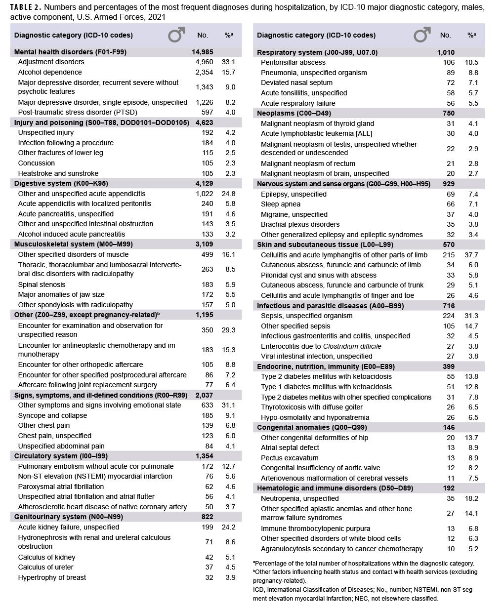 TABLE 2. Numbers and percentages of the most frequent diagnoses during hospitalization, by ICD-10 major diagnostic category, males, active component, U.S. Armed Forces, 2021