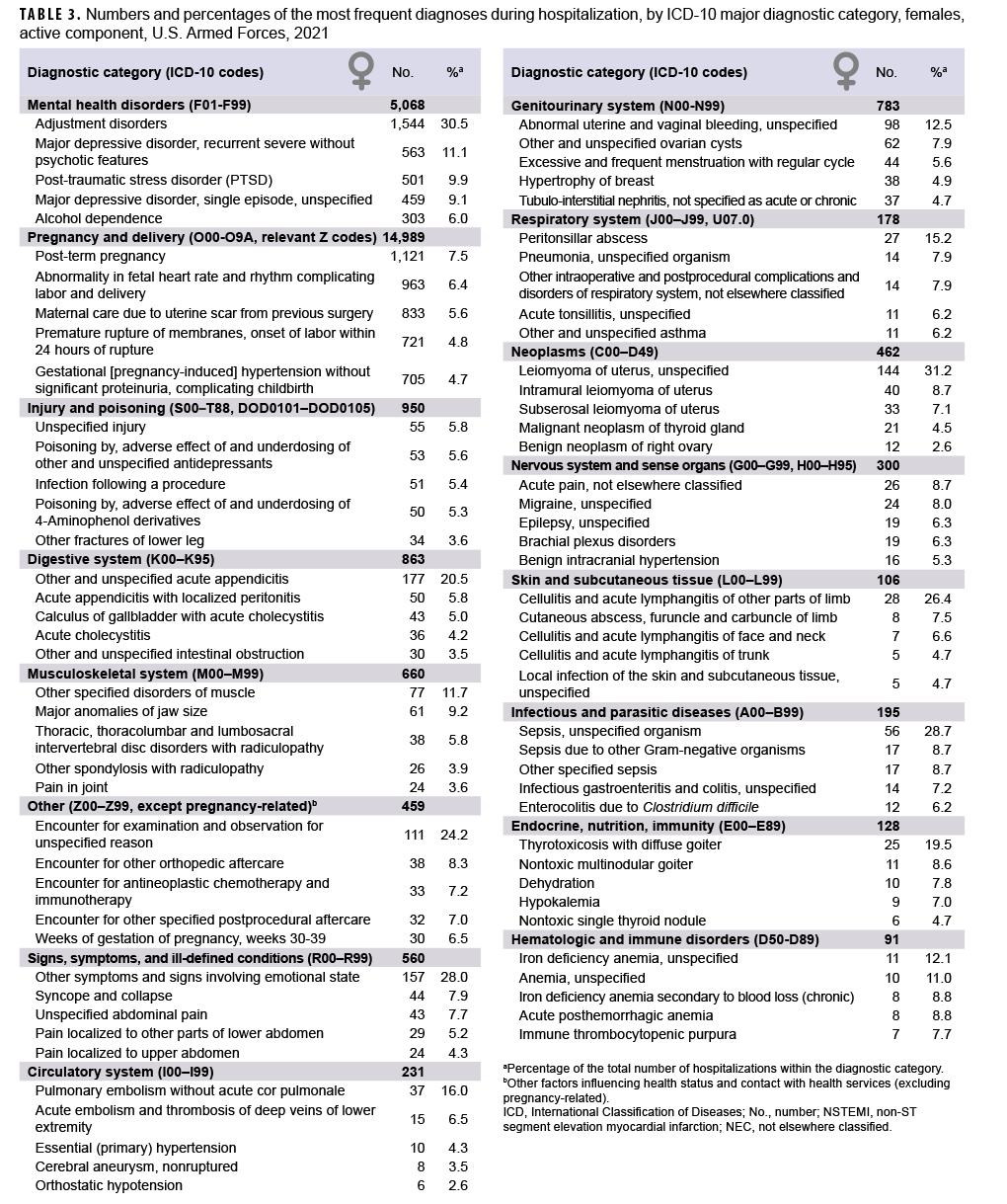 TABLE 3. Numbers and percentages of the most frequent diagnoses during hospitalization, by ICD-10 major diagnostic category, females, active component, U.S. Armed Forces, 2021