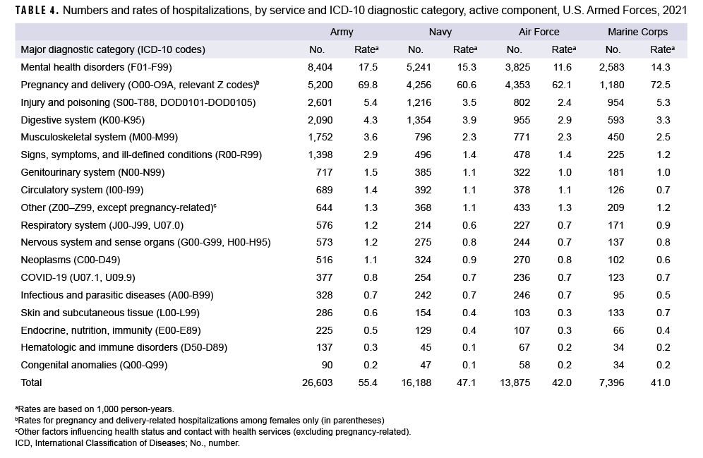 TABLE 4. Numbers and rates of hospitalizations, by service and ICD-10 diagnostic category, active component, U.S. Armed Forces, 2021