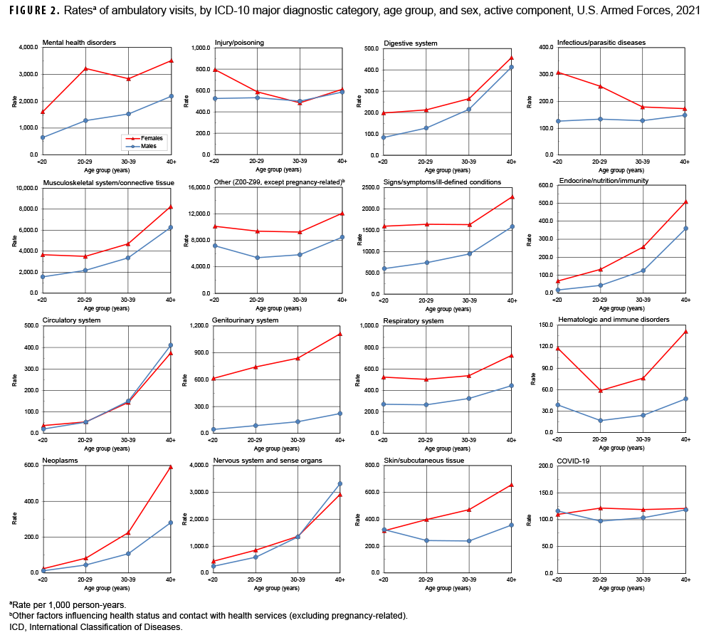 FIGURE 2. Ratesa of ambulatory visits, by ICD-10 major diagnostic category, age group, and sex, active component, U.S. Armed Forces, 2021