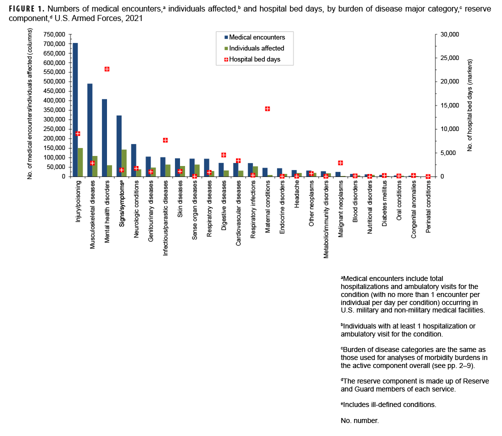 FIGURE 1. Numbers of medical encounters,a individuals affected,b and hospital bed days, by burden of disease major category,c reserve component,d U.S. Armed Forces, 2021