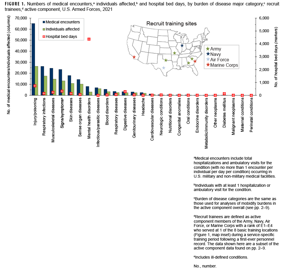 FIGURE 1. Numbers of medical encounters,a individuals affected,b and hospital bed days, by burden of disease major category,c recruit trainees,d active component, U.S. Armed Forces, 2021