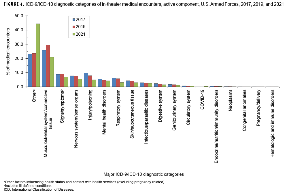 FIGURE 4. ICD-9/ICD-10 diagnostic categories of in-theater medical encounters, active component, U.S. Armed Forces, 2017, 2019, and 2021