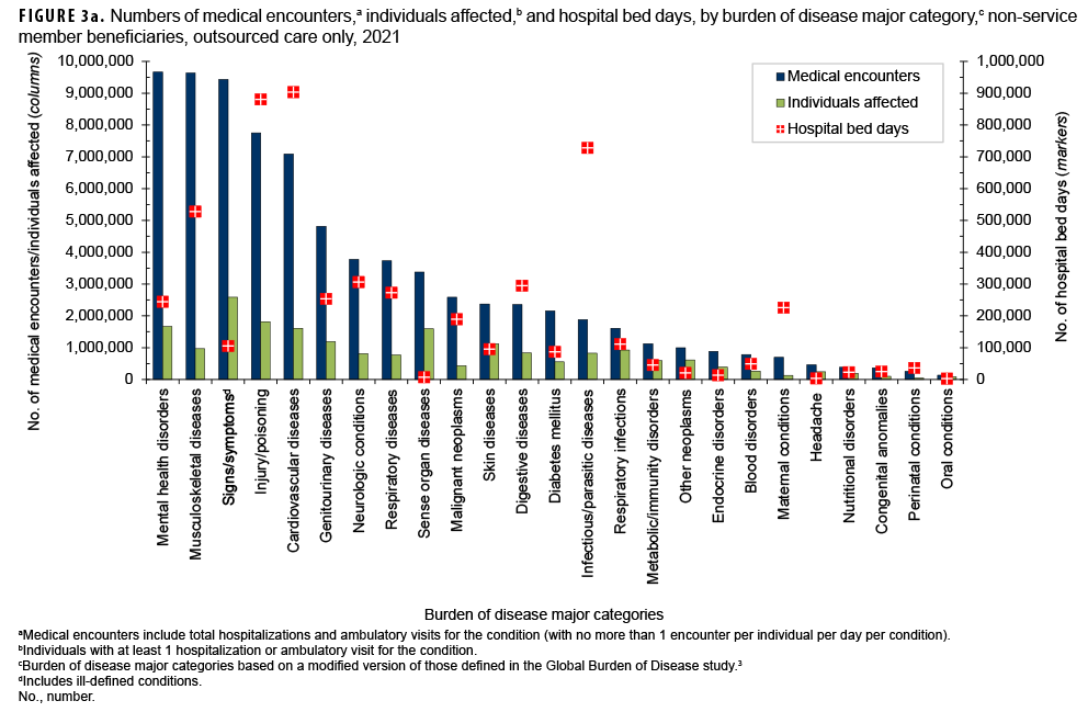 FIGURE 3a. Numbers of medical encounters,a individuals affected,b and hospital bed days, by burden of disease major category,c non-service member beneficiaries, outsourced care only, 2021