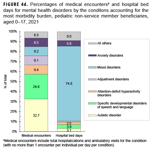 FIGURE 4d. Percentages of medical encountersa and hospital bed days for mental health disorders by the conditons accounting for the most morbidity burden, pediatric non-service member beneficiaries, aged 0–17, 2021