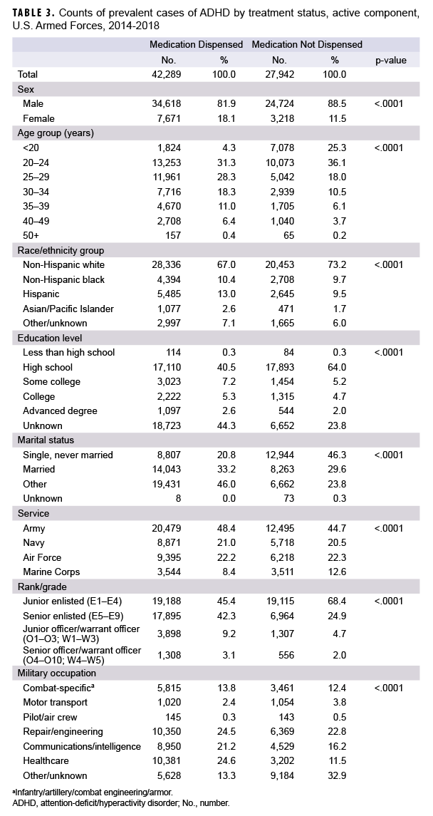 TABLE 3. Counts of prevalent cases of ADHD by treatment status, active component, U.S. Armed Forces, 2014-2018