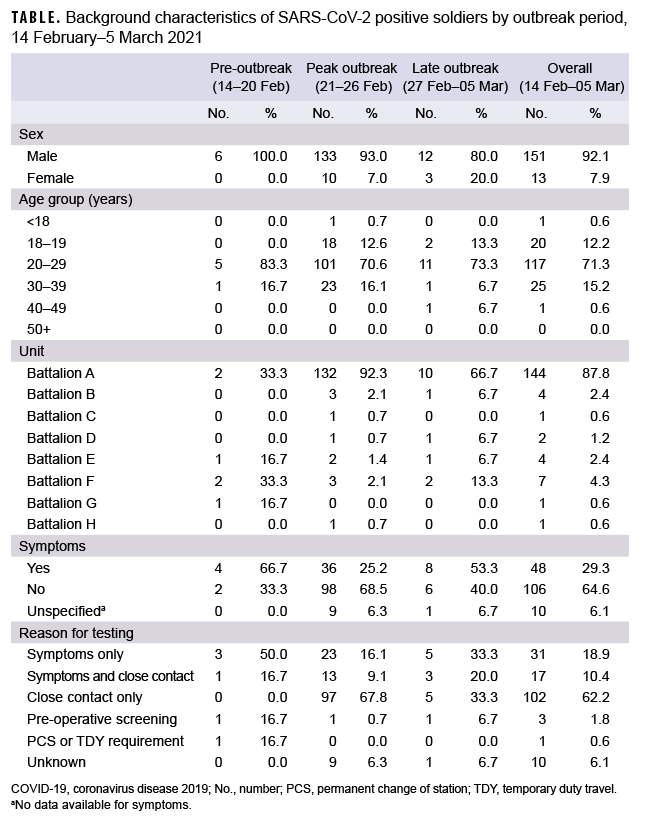 TABLE. Prevalent cases and period prevalence rates of HCV during military service at military treatment facilities by selected characteristics, active component, U.S. Armed Forces, 2020