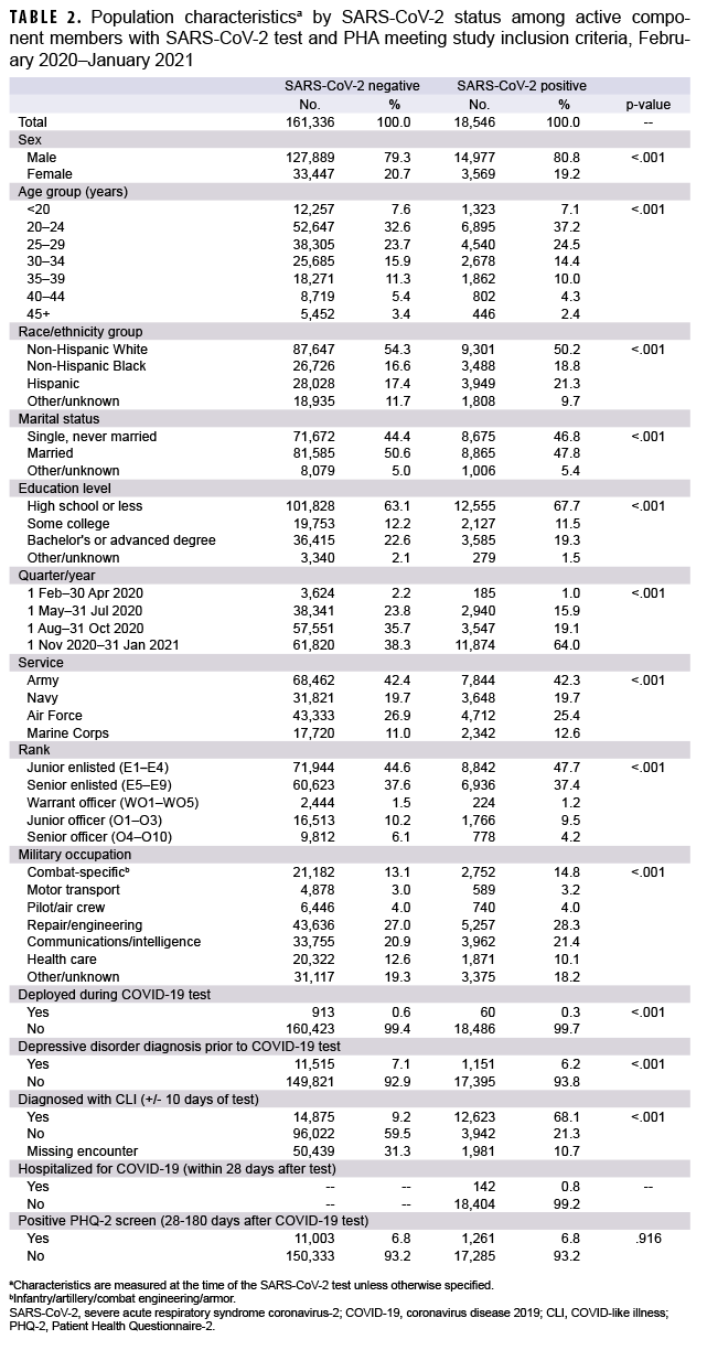 TABLE 2. Population characteristicsa by SARS-CoV-2 status among active component members with SARS-CoV-2 test and PHA meeting study inclusion criteria, February 2020–January 2021