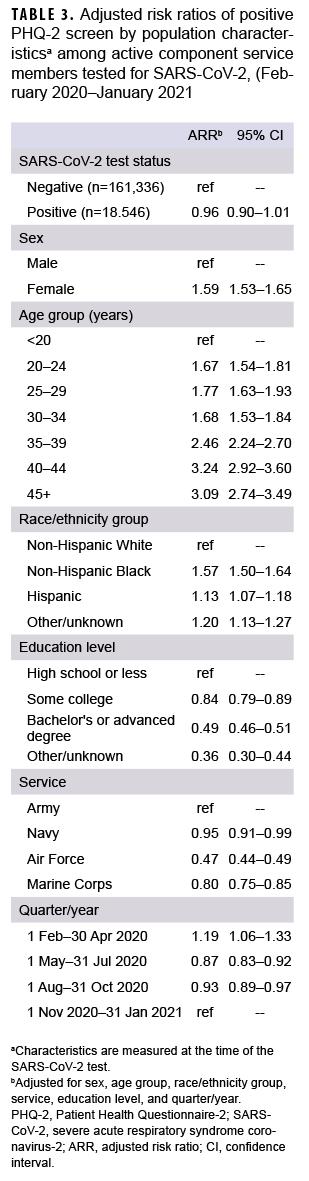 TABLE 3. Adjusted risk ratios of positive PHQ-2 screen by population characteristicsa among active component service members tested for SARS-CoV-2, (February 2020–January 2021