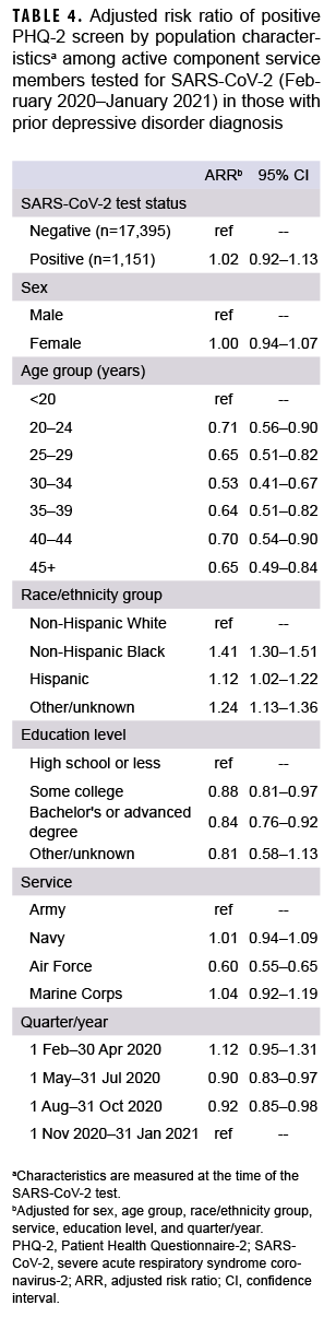 TABLE 4. Adjusted risk ratio of positive PHQ-2 screen by population characteristicsa among active component service members tested for SARS-CoV-2 (February 2020–January 2021) in those with prior depressive disorder diagnosis