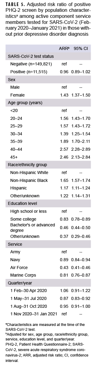 TABLE 5. Adjusted risk ratio of positive PHQ-2 screen by population characteristicsa among active component service members tested for SARS-CoV-2 (February 2020–January 2021) in those without prior depressive disorder diagnosis