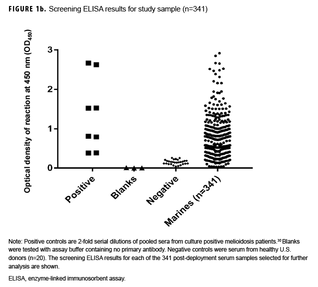 Screening ELISA results for study sample (n=341)