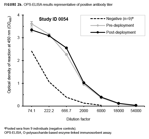 OPS-ELISA results representative of positive antibody titer