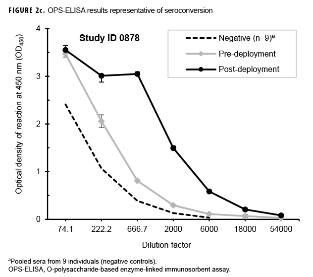 OPS-ELISA results representative of seroconversion