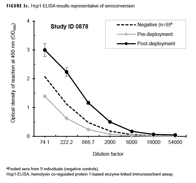 Hcp1-ELISA results representative of seroconversion