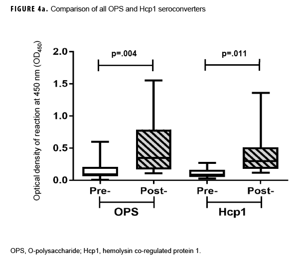 Comparison of all OPS and Hcp1 seroconverters