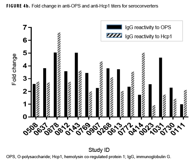 Fold change in anti-OPS and anti-Hcp1 titers for seroconverters