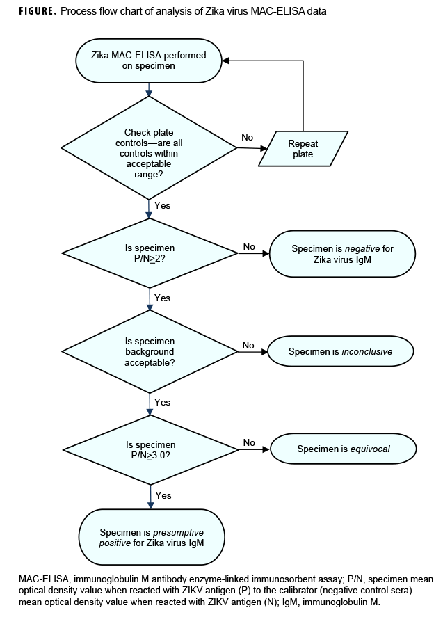 Process flow chart of analysis of Zika virus MAC-ELISA data