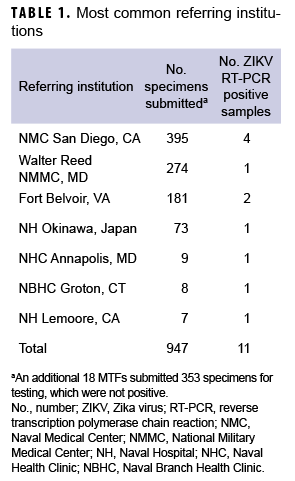 Most common referring institutions