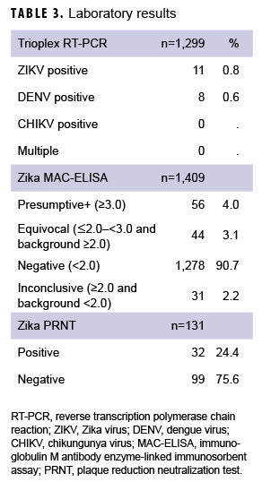 Laboratory results