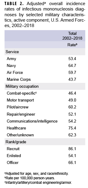 Adjusteda overall incidence rates of infectious mononucleosis diagnoses by selected military characteristics, active component, U.S. Armed Forces, 2002–2018