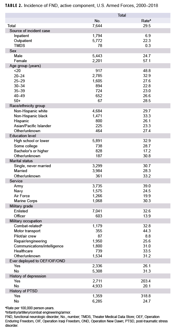 TABLE 2. Incidence of FND, active component, U.S. Armed Forces, 2000–2018