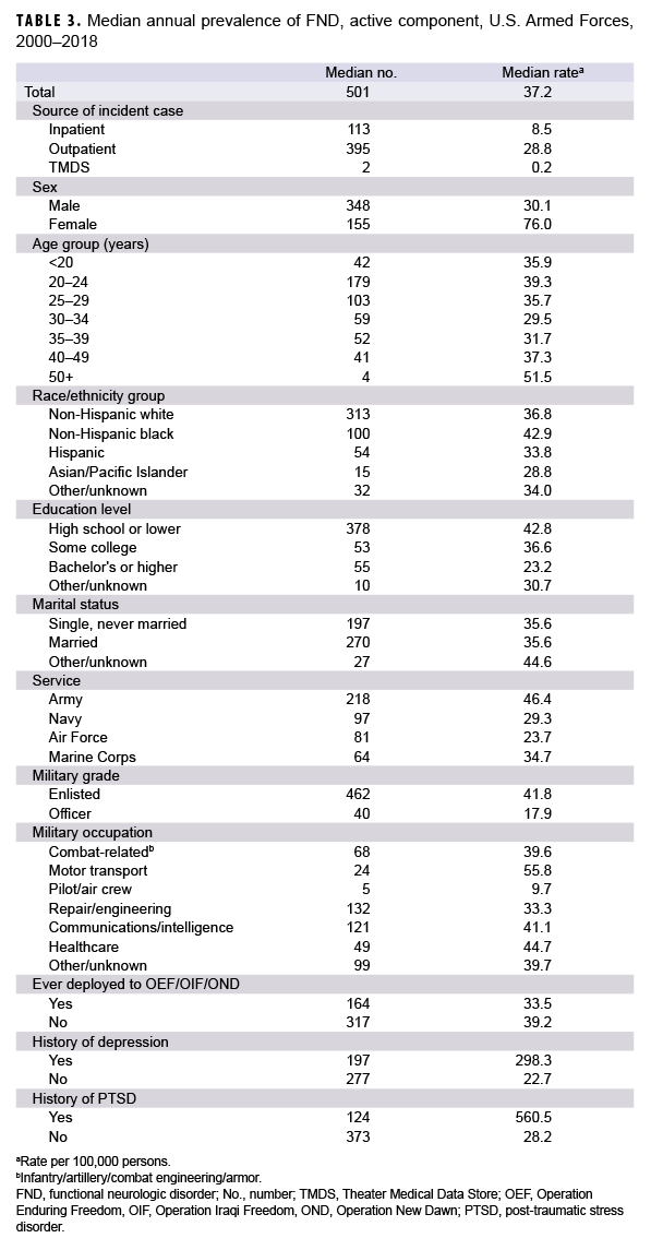 TABLE 3. Median annual prevalence of FND, active component, U.S. Armed Forces, 2000–2018