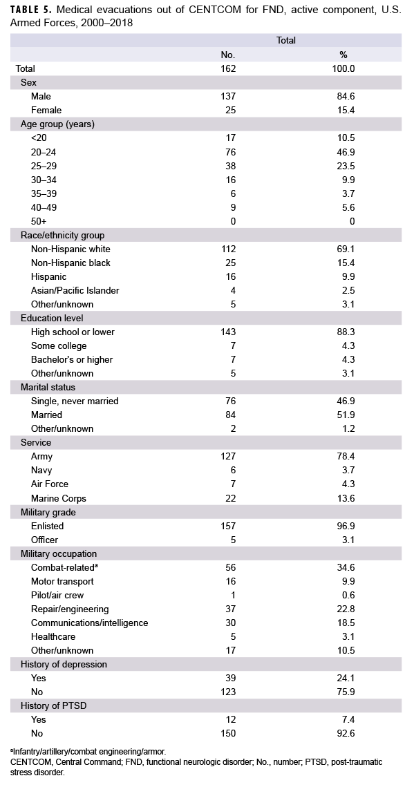 TABLE 5. Medical evacuations out of CENTCOM for FND, active component, U.S. Armed Forces, 2000–2018