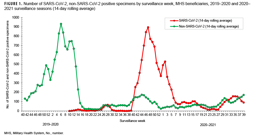 FIGURE 1. Number of SARS-CoV-2, non-SARS-CoV-2 positive specimens by surveillance week, MHS beneficiaries, 2019–2020 and 2020–2021 surveillance seasons (14-day rolling average)