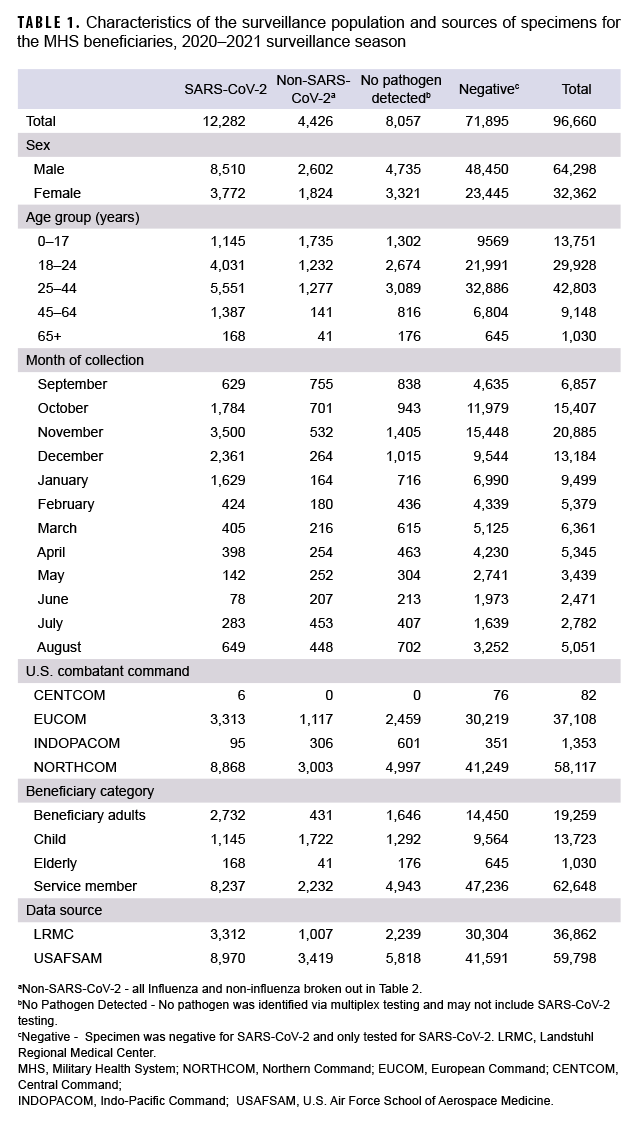 TABLE 1. Characteristics of the surveillance population and sources of specimens for the MHS beneficiaries, 2020–2021 surveillance season