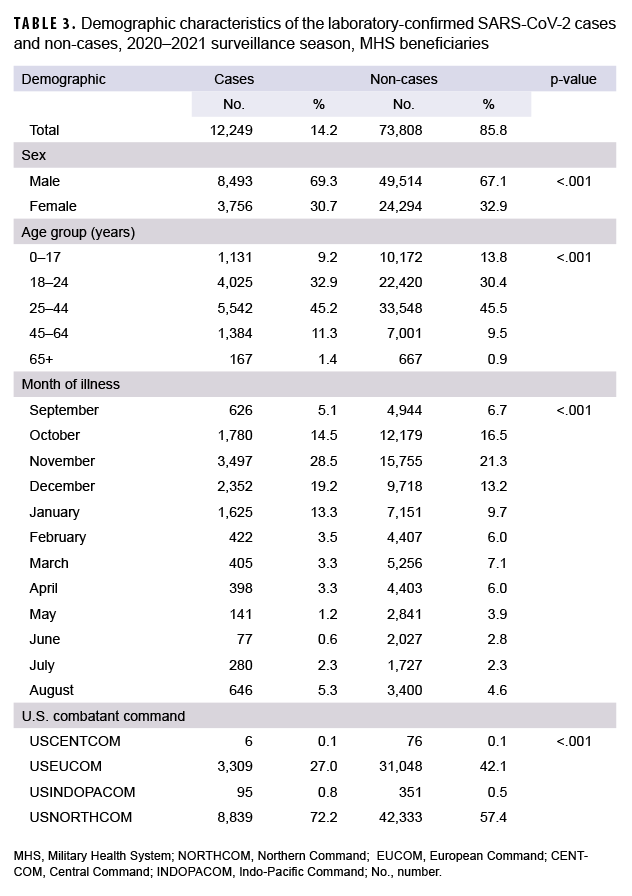 TABLE 3. Demographic characteristics of the laboratory-confirmed SARS-CoV-2 cases and non-cases, 2020–2021 surveillance season, MHS beneficiaries