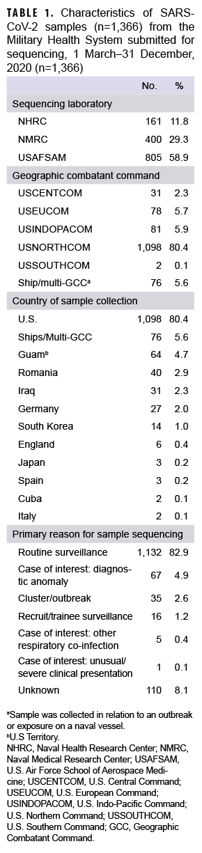 Characteristics of SARSCoV-2 samples (n=1,366) from the Military Health System submitted for sequencing, 1 March–31 December, 2020 (n=1,366)