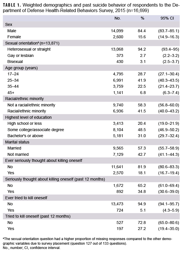 Weighted demographics and past suicide behavior of respondents to the Department of Defense Health-Related Behaviors Survey, 2015 (n=16,699)