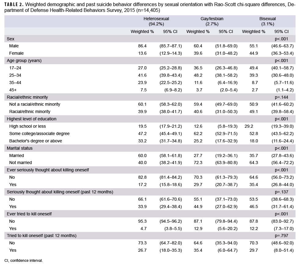  Weighted demographic and past suicide behavior differences by sexual orientation with Rao-Scott chi-square differences, Department of Defense Health-Related Behaviors Survey, 2015 (n=14,405)