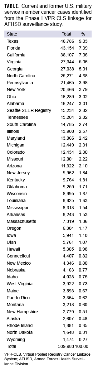 Current and former U.S. military service member cancer cases identified from the Phase I VPR-CLS linkage for AFHSD surveillance study.