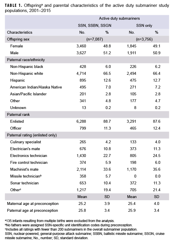 Offspring and parental characteristics of the active duty submariner study populations, 2001–2015