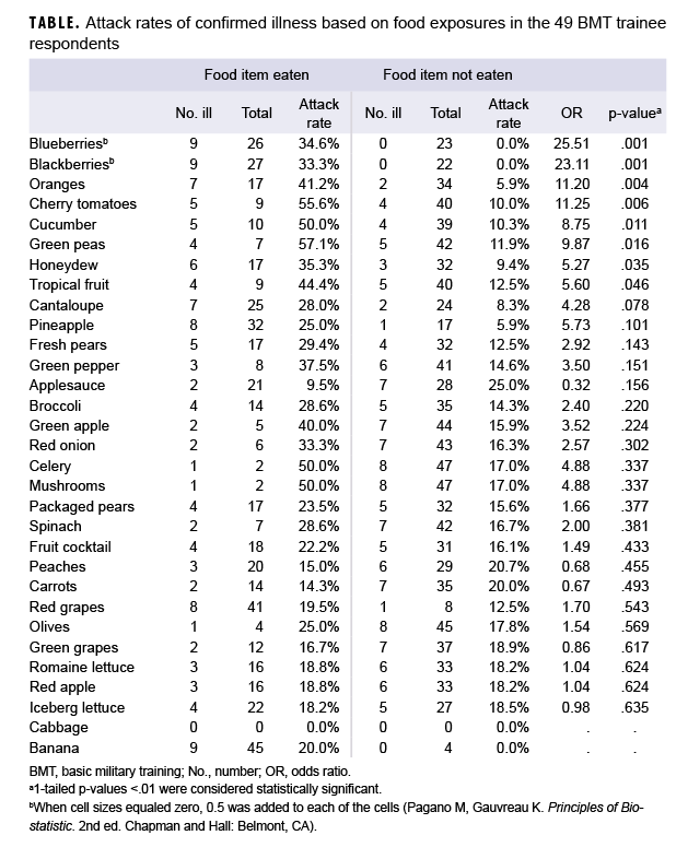 Attack rates of confirmed illness based on food exposures in the 49 BMT trainee respondents