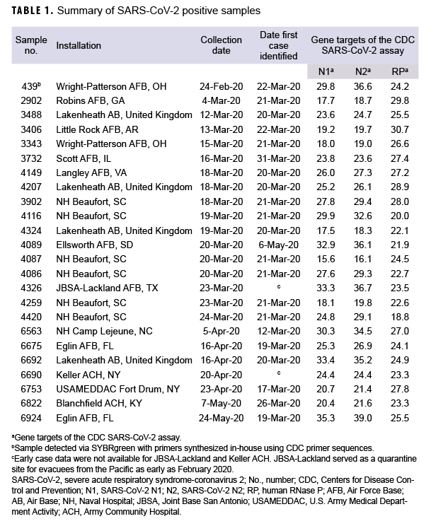 TABLE 1. Summary of SARS-CoV-2 positive samples