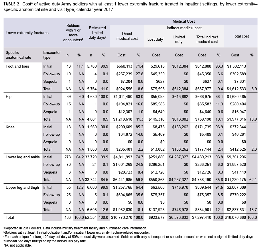 TABLE 2. Costa of active duty Army soldiers with at least 1 lower extremity fracture treated in inpatient settings, by lower extremity–specific anatomical site and visit type, calendar year 2017