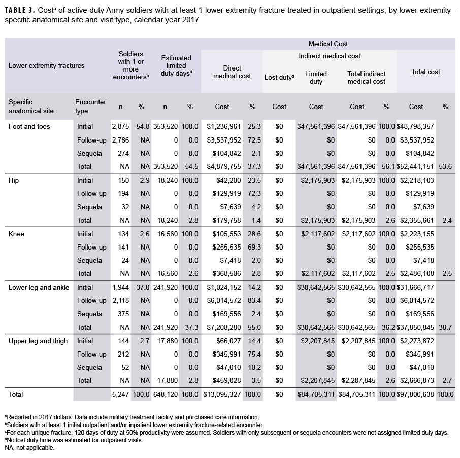 TABLE 3. Costa of active duty Army soldiers with at least 1 lower extremity fracture treated in outpatient settings, by lower extremity–specific anatomical site and visit type, calendar year 2017