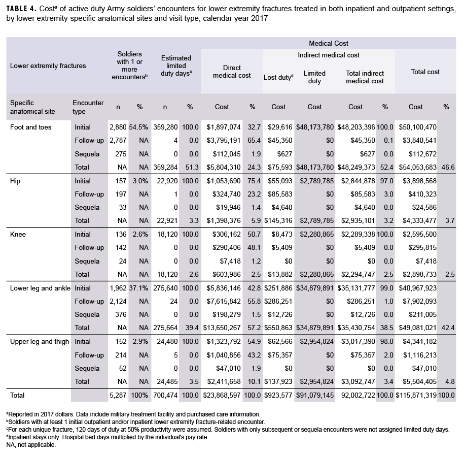 TABLE 4. Costa of active duty Army soldiers’ encounters for lower extremity fractures treated in both inpatient and outpatient settings, by lower extremity-specific anatomical sites and visit type, calendar year 2017