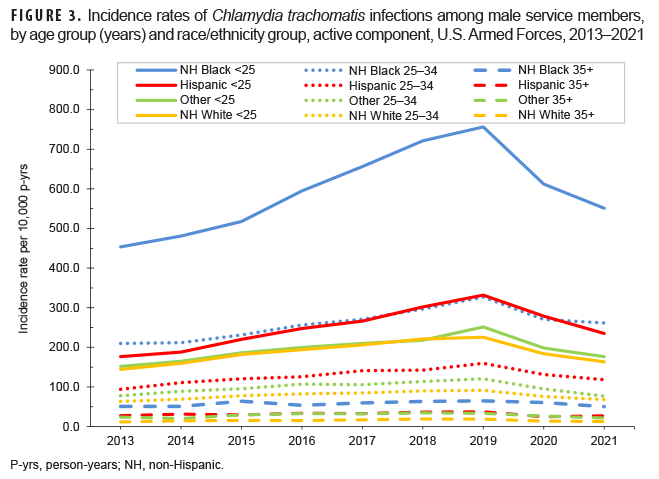 FIGURE 3. Incidence rates of Chlamydia trachomatis infections among male service members, by age group (years) and race/ethnicity group, active component, U.S. Armed Forces, 2013–2021